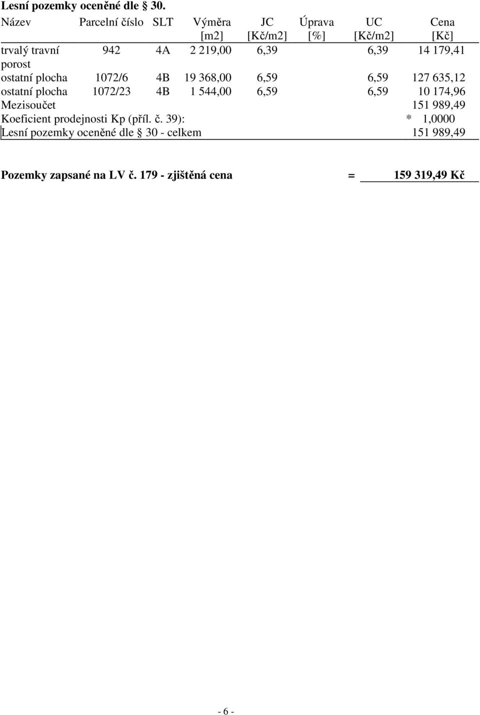 6,39 14 179,41 porost ostatní plocha 1072/6 4B 19 368,00 6,59 6,59 127 635,12 ostatní plocha 1072/23 4B 1 544,00