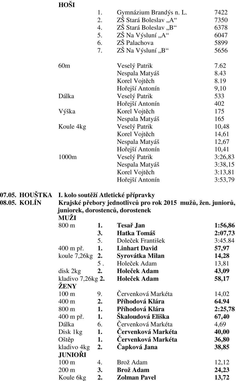 19 Hořejší Antonín 9,10 Dálka Veselý Patrik 533 Hořejší Antonín 402 Výška Korel Vojtěch 175 Nespala Matyáš 165 Koule 4kg Veselý Patrik 10,48 Korel Vojtěch 14,61 Nespala Matyáš 12,67 Hořejší Antonín