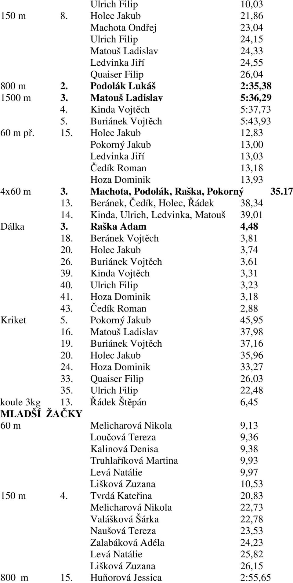 Machota, Podolák, Raška, Pokorný 35.17 13. Beránek, Čedík, Holec, Řádek 38,34 14. Kinda, Ulrich, Ledvinka, Matouš 39,01 Dálka 3. Raška Adam 4,48 18. Beránek Vojtěch 3,81 20. Holec Jakub 3,74 26.