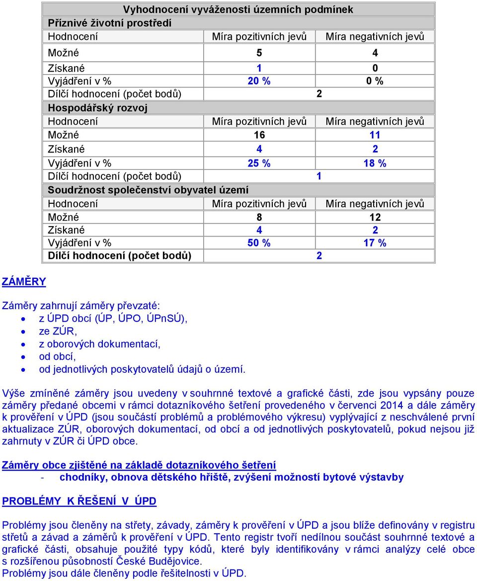 Hodnocení Míra pozitivních jevů Míra negativních jevů Možné 8 12 Získané 4 2 Vyjádření v % 50 % 17 % Dílčí hodnocení (počet bodů) 2 Záměry zahrnují záměry převzaté: z ÚPD obcí (ÚP, ÚPO, ÚPnSÚ), ze