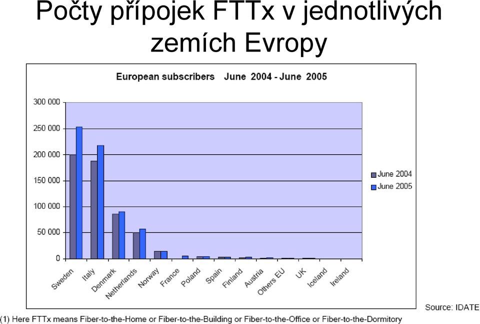 FTTx v