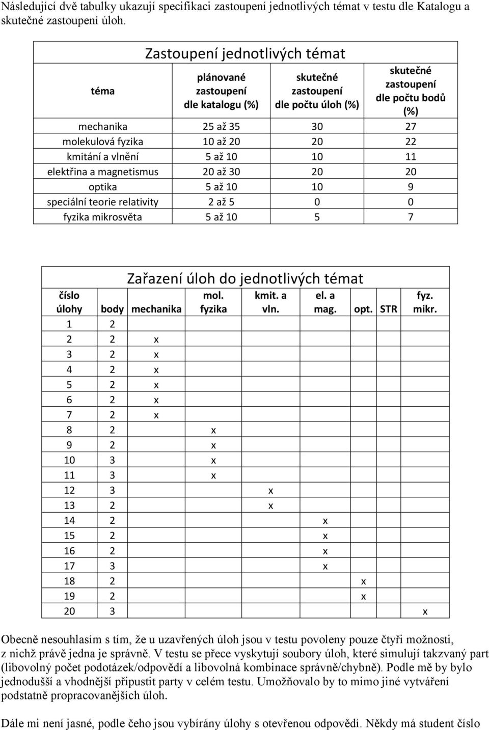 20 20 22 kmitání a vlnění 5 až 10 10 11 elektřina a magnetismus 20 až 30 20 20 optika 5 až 10 10 9 speciální teorie relativity 2 až 5 0 0 fyzika mikrosvěta 5 až 10 5 7 číslo úlohy Zařazení úloh do