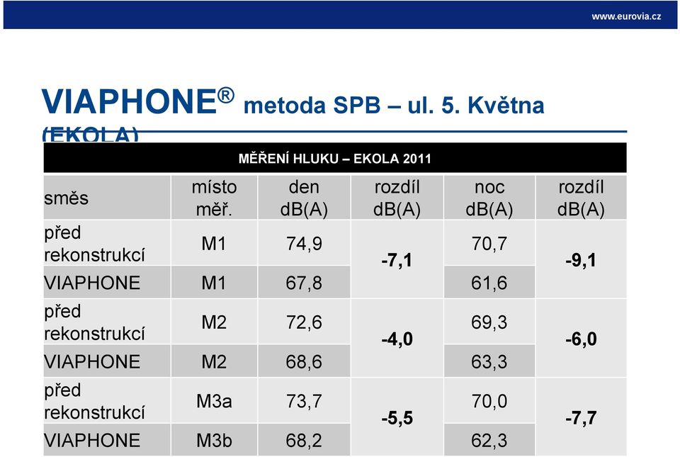 den db(a) rozdíl db(a) noc db(a) M1 74,9 70,7-7,1 VIAPHONE M1 67,8 61,6 před