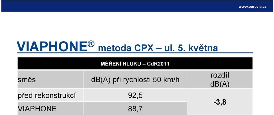 db(a) při rychlosti 50 km/h před