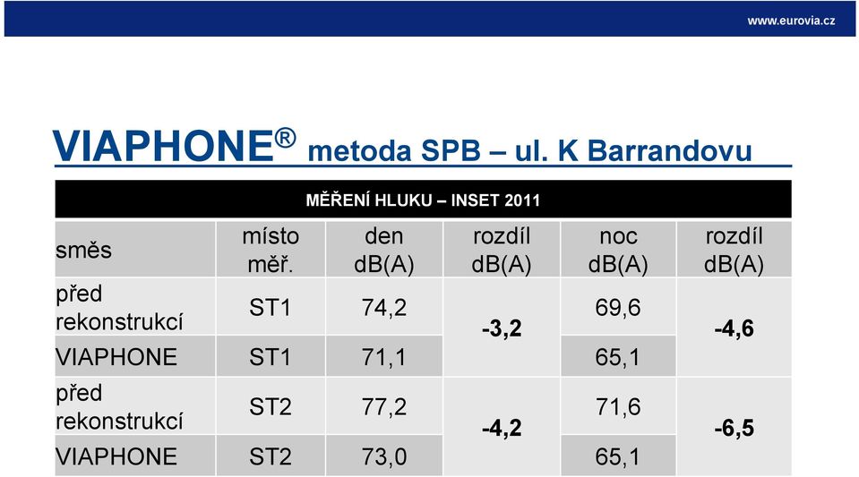 MĚŘENÍ HLUKU INSET 2011 den db(a) rozdíl db(a) noc db(a) ST1