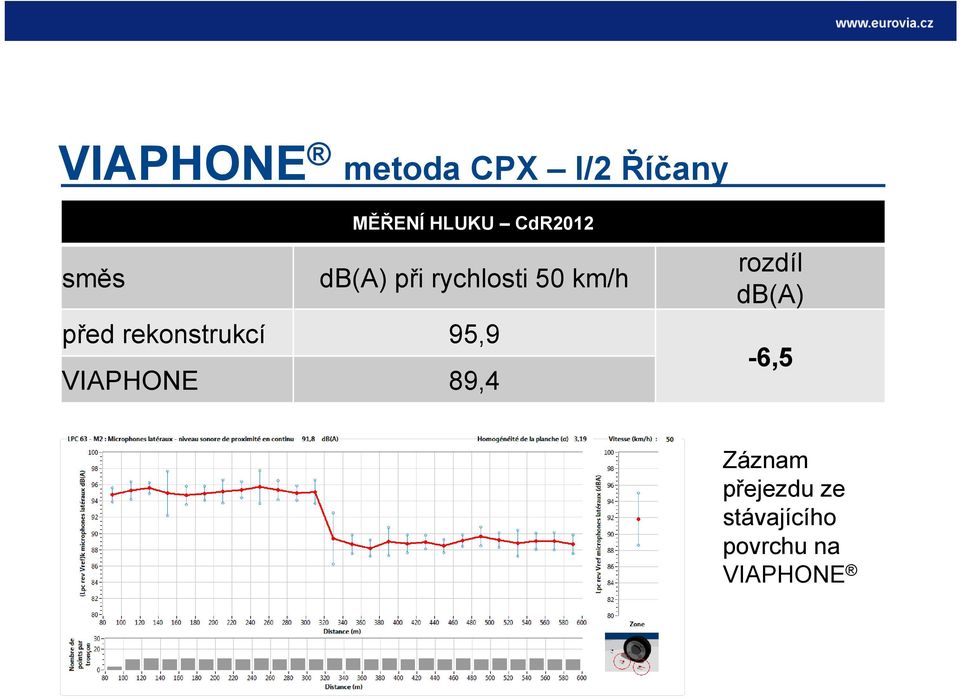 rekonstrukcí 95,9 VIAPHONE 89,4 rozdíl db(a)