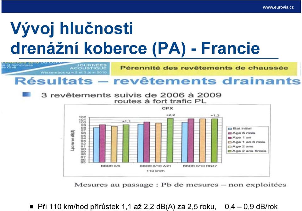 110 km/hod přírůstek 1,1 až