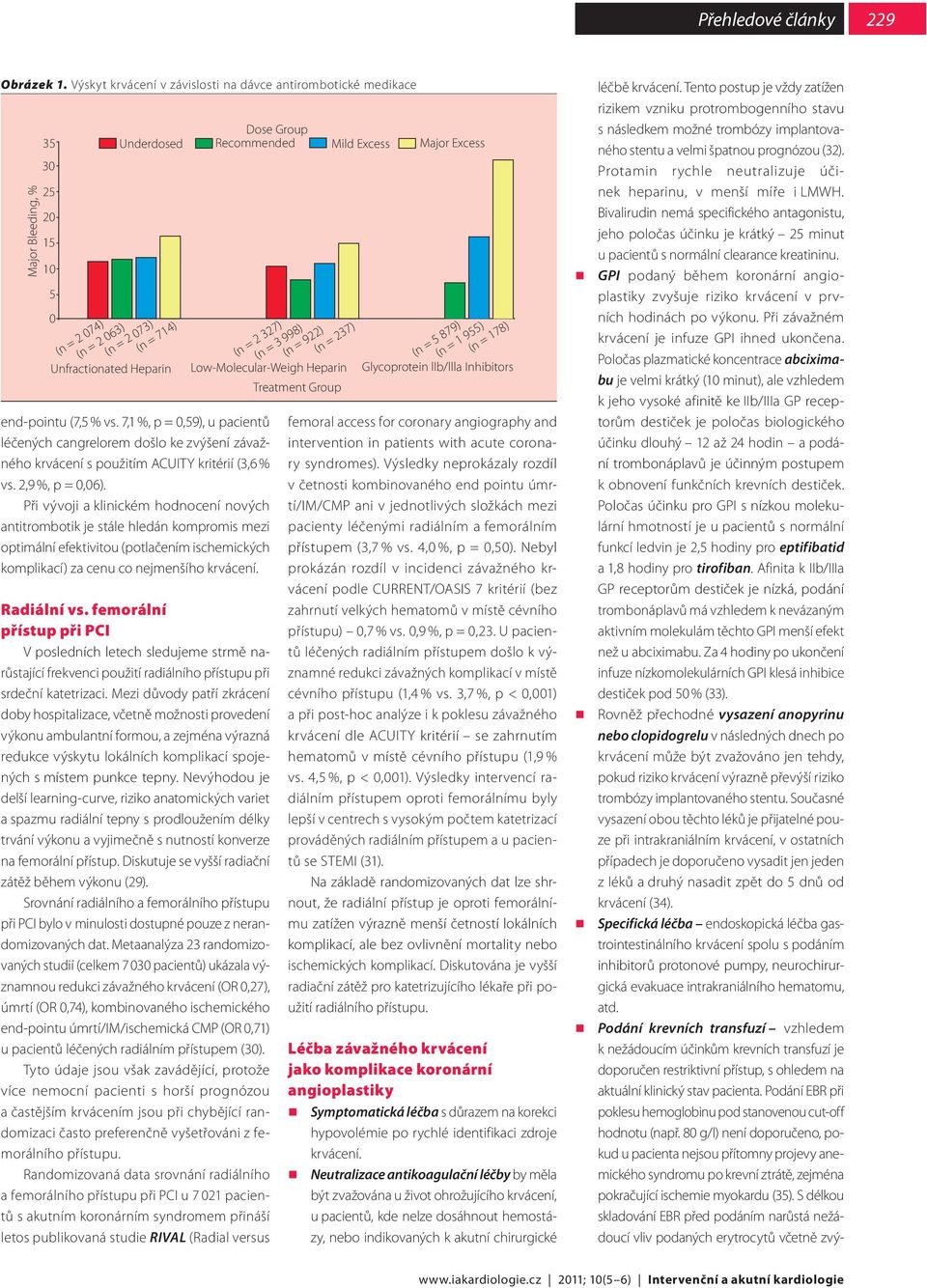 = 714) Unfractionated Heparin end-pointu (7,5 % vs. 7,1 %, p = 0,59), u pacientů léčených cangrelorem došlo ke zvýšení závažného krvácení s použitím ACUITY kritérií (3,6 % vs. 2,9 %, p = 0,06).