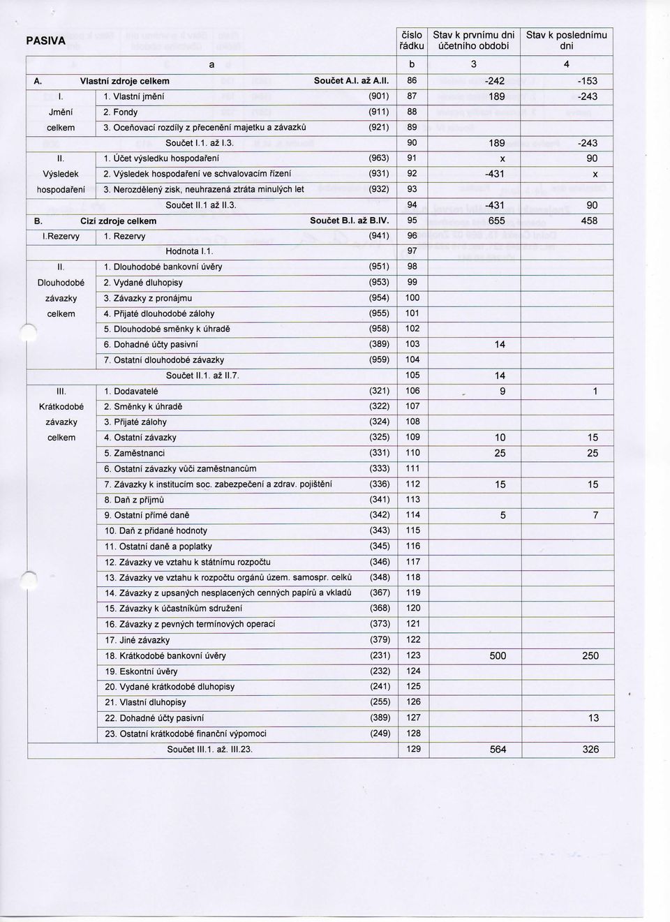 Vysledek hospodafeni ve schvalovacim fizenf (931) 92-431 X hospodafeni 3. Nerozdeleny zisk, neuhrazena ztrata minulych let (932) 93 Soucet 11.1 az II.3. 94-431 90 B. Cizi zdroje celkem Soucet B.I. az B.