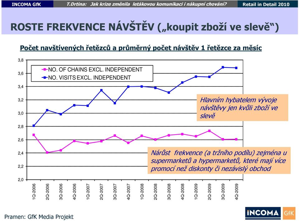 INDEPENDENT 3,4 3,2 3,0 Hlavním hybatelem vývoje návštěvy jen kvůli zboží ve slevě 2,8 2,6 2,4 2,2 Nárůst frekvence (a tržního podílu)