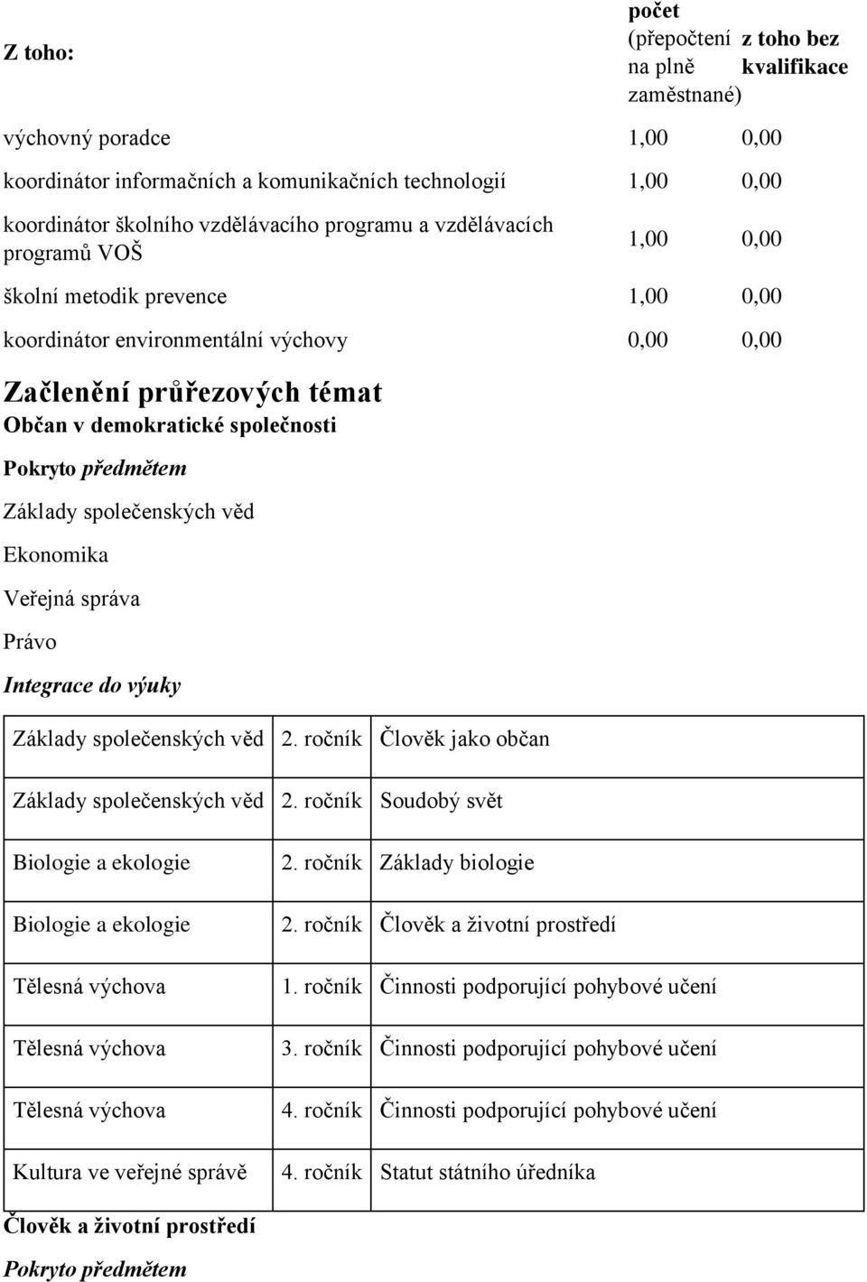 předmětem Základy společenských věd Ekonomika Veřejná správa Právo Integrace do výuky Základy společenských věd 2. ročník Člověk jako občan Základy společenských věd 2.