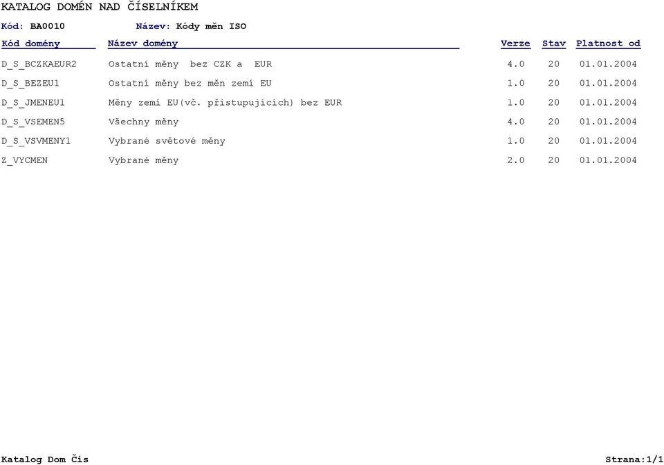 přistupujících) bez EUR 1.0 20 01.01.2004 D_S_VSEMEN5 Všechny měny 4.0 20 01.01.2004 D_S_VSVMENY1 Vybrané světové měny 1.
