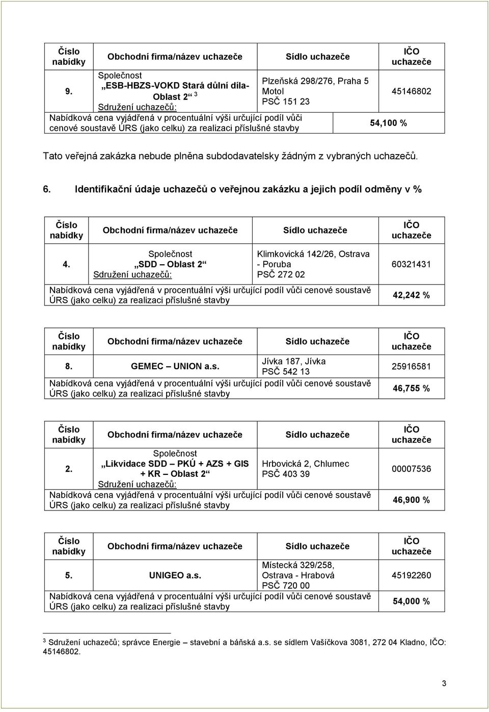 SDD Oblast 2 Klimkovická 142/26, Ostrava - Poruba PSČ 272 02 60321431 42,242 % Jívka 187, Jívka 8. GEMEC UNION a.s. PSČ 542 13 25916581 46,755 % 2.