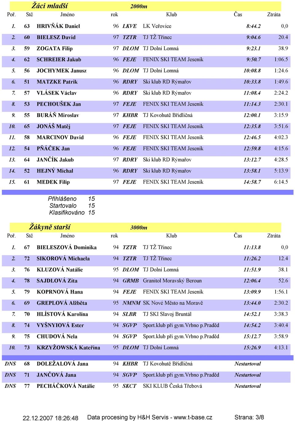 57 VLÁSEK Václav 96 RDRY Ski klub RD Rýmařov 11:08.4 2:24.2 8. 53 PECHOUŠEK Jan 97 FEJE FENIX SKI TEAM Jeseník 11:14.3 2:30.1 9. 55 BURÁŇ Miroslav 97 KHBR TJ Kovohutě Břidličná 12:00.1 3:15.9 10.