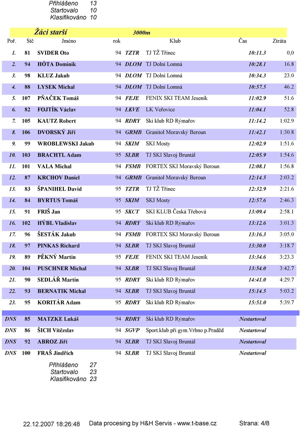 82 FOJTÍK Václav 94 LKVE LK Veřovice 11:04.1 52.8 7. 105 KAUTZ Robert 94 RDRY Ski klub RD Rýmařov 11:14.2 1:02.9 8. 106 DVORSKÝ Jiří 94 GRMB Granitol Moravský Beroun 11:42.1 1:30.8 9.