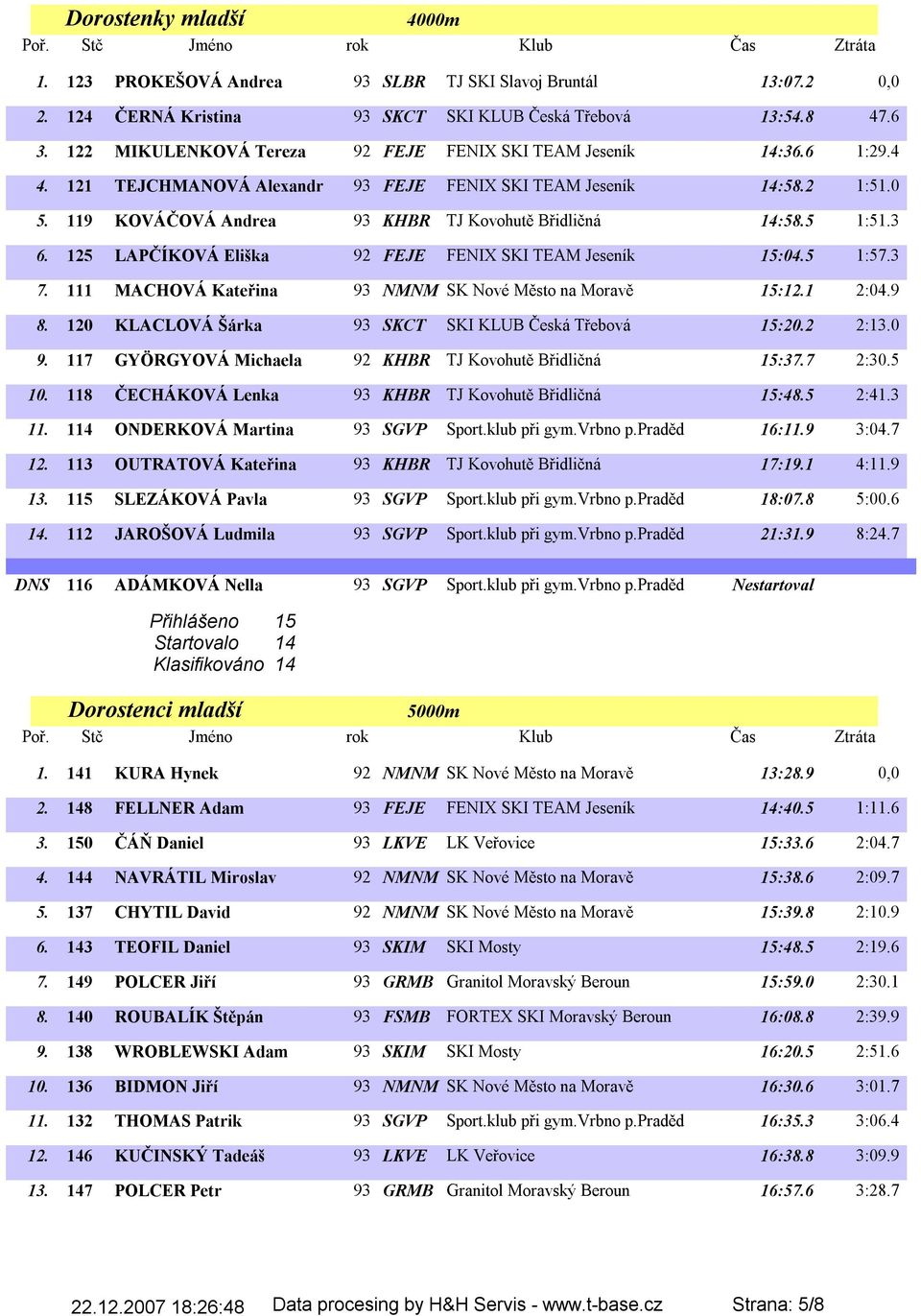 119 KOVÁČOVÁ Andrea 93 KHBR TJ Kovohutě Břidličná 14:58.5 1:51.3 6. 125 LAPČÍKOVÁ Eliška 92 FEJE FENIX SKI TEAM Jeseník 15:04.5 1:57.3 7. 111 MACHOVÁ Kateřina 93 NMNM SK Nové Město na Moravě 15:12.