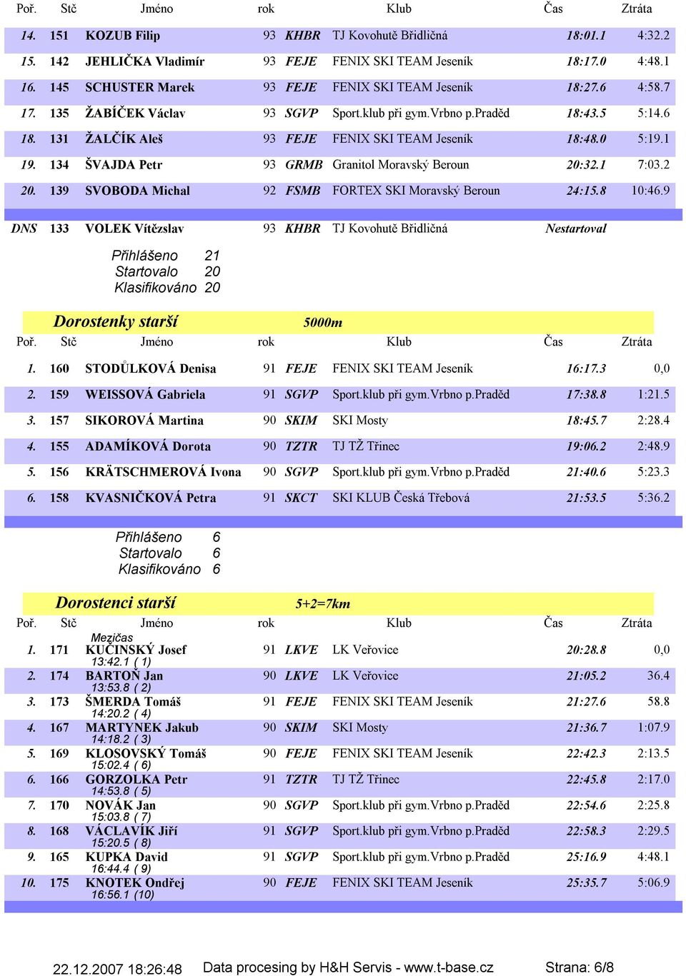 134 ŠVAJDA Petr 93 GRMB Granitol Moravský Beroun 20:32.1 7:03.2 20. 139 SVOBODA Michal 92 FSMB FORTEX SKI Moravský Beroun 24:15.8 10:46.