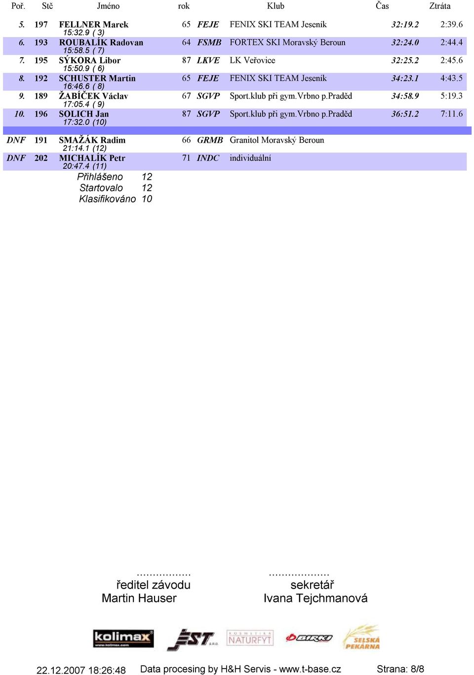 9 5:19.3 17:05.4 ( 9) 10. 196 SOLICH Jan 87 SGVP Sport.klub při gym.vrbno p.praděd 36:51.2 7:11.6 17:32.0 (10) DNF 191 SMAŽÁK Radim 21:14.