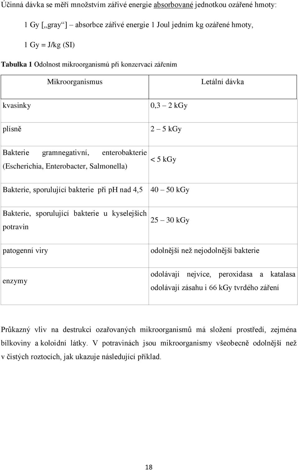 sporulující bakterie při ph nad 4,5 40 50 kgy Bakterie, sporulující bakterie u kyselejších potravin 25 30 kgy patogenní viry odolnější než nejodolnější bakterie enzymy odolávají nejvíce, peroxidasa a