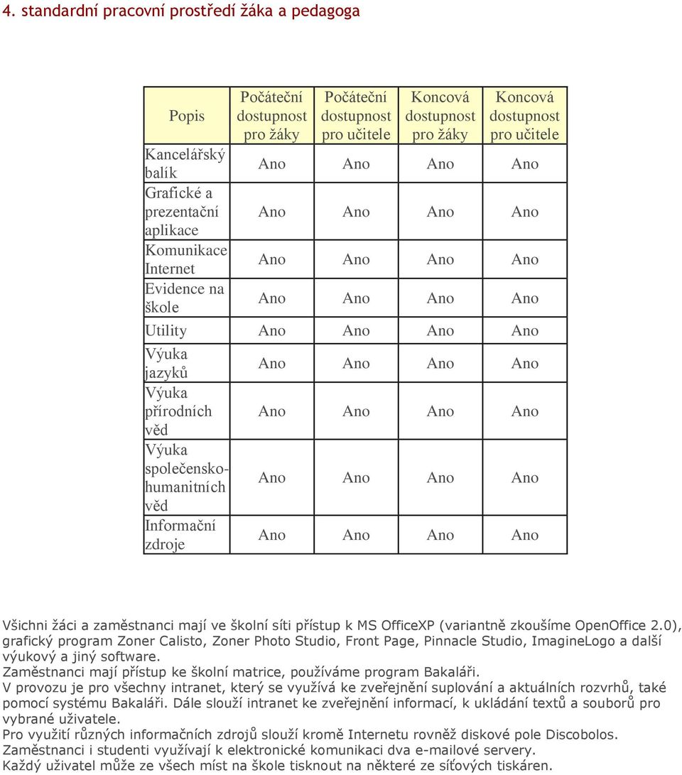 0), grafický gram Zoner Calisto, Zoner Photo Studio, Front Page, Pinnacle Studio, ImagineLogo a další výukový a jiný software. Zaměstnanci mají přístup ke školní matrice, používáme gram Bakaláři.
