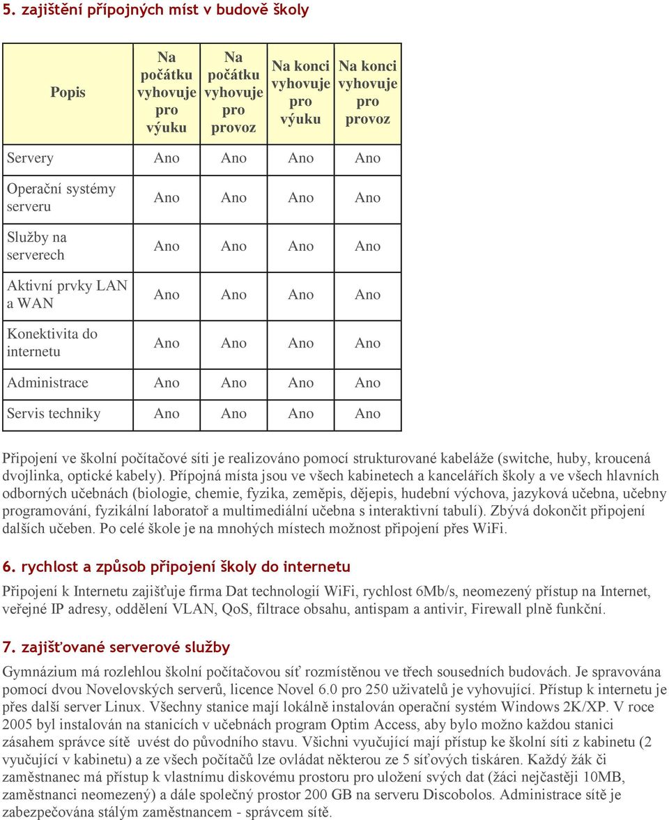 Přípojná místa jsou ve všech kabinetech a kancelářích školy a ve všech hlavních odborných učebnách (biologie, chemie, fyzika, zeměpis, dějepis, hudební výchova, jazyková učebna, učebny gramování,