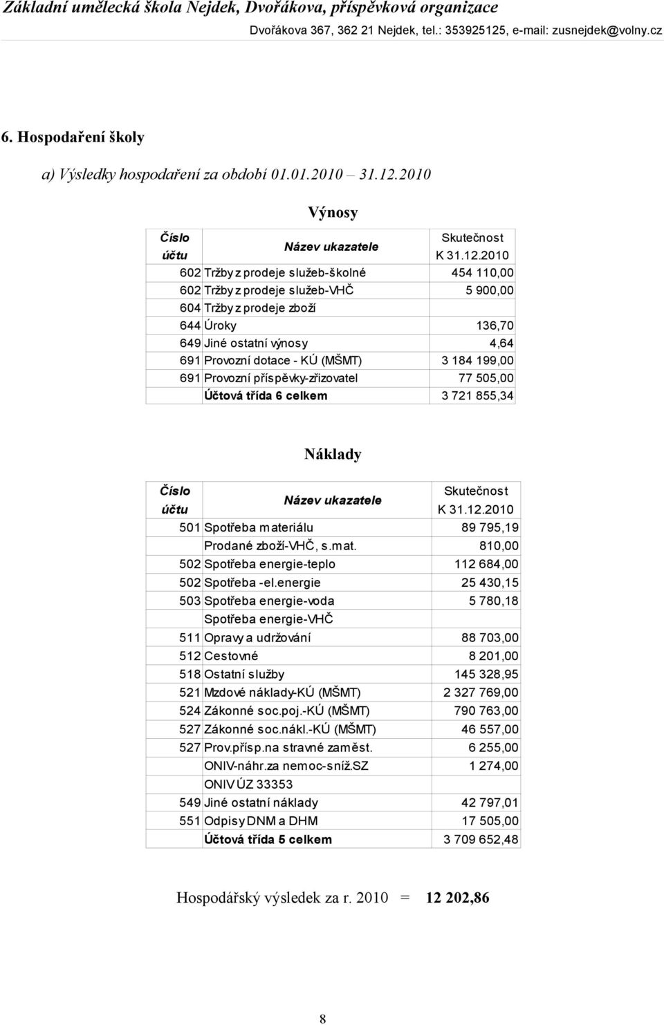 2010 602 Tržby z prodeje služeb-školné 454 110,00 602 Tržby z prodeje služeb-vhč 5 900,00 604 Tržby z prodeje zboží 644 Úroky 136,70 649 Jiné ostatní výnosy 4,64 691 Provozní dotace - KÚ (MŠMT) 3 184