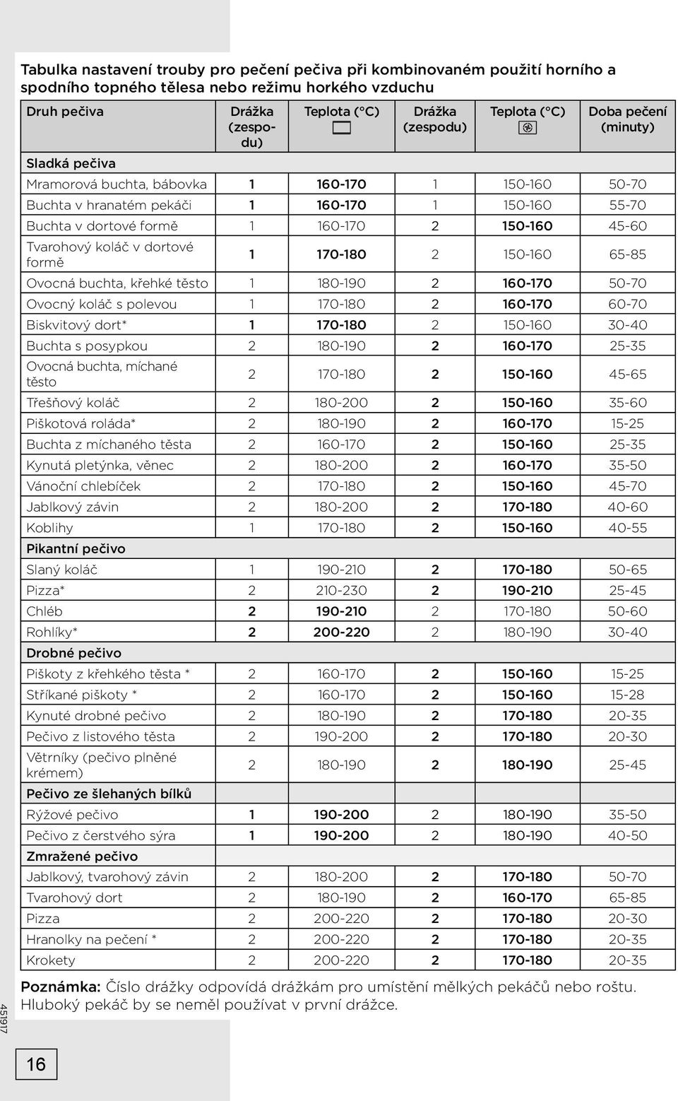 koláč v dortové formě 1 170-180 2 150-160 65-85 Ovocná buchta, křehké těsto 1 180-190 2 160-170 50-70 Ovocný koláč s polevou 1 170-180 2 160-170 60-70 Biskvitový dort* 1 170-180 2 150-160 30-40