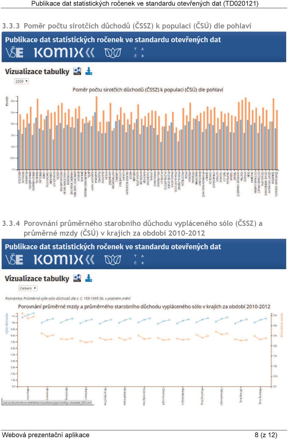 3.4 Porovnání průměrného starobního důchodu vypláceného