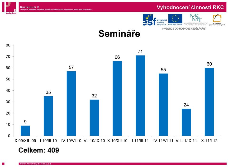 10/III.10 IV.10/VI.10 VII.10/IX.10 X.10/XII.10 I.11/III.