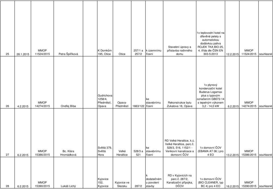 25, 4. třída dle ČSN EN 303-5:2013 12.2.2015 11524/2015 souhlasné 26 4.2.2015 14274/2015 Ondřej Bíba Gudrichova 1258/4, Předměstí, Opava Opava- Předměstí 1663/122 Rekonstrukce bytu Zukalova 18, Opava