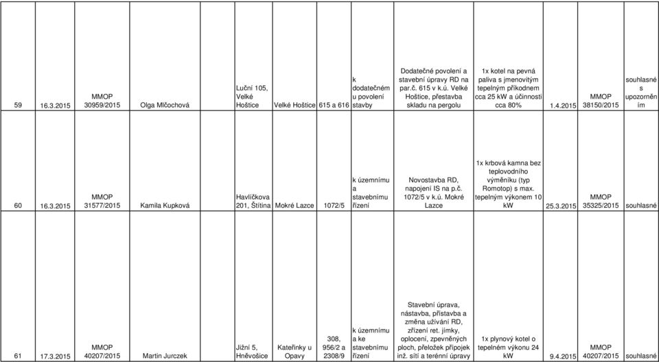 2015 38150/2015 souhlasné s upozorněn ím 60 16.3.2015 31577/2015 Kamila Kupková Havlíčkova 201, Štítina Mokré Lazce 1072/5 a Novostavba RD, napojení IS na p.č. 1072/5 v k.ú.