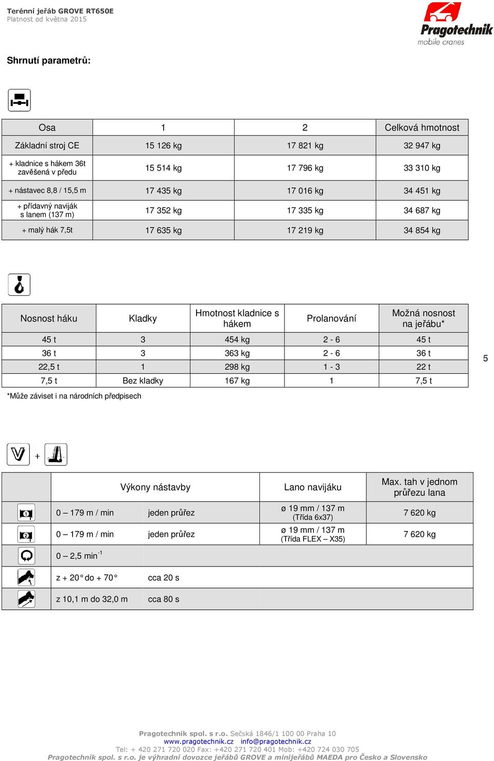 jeřábu* 45 t 3 454 kg 2-6 45 t 36 t 3 363 kg 2-6 36 t 22,5 t 1 298 kg 1-3 22 t 7,5 t Bez kladky 167 kg 1 7,5 t *Může záviset i na národních předpisech 5 Výkony nástavby 0 179 m / min jeden průřez 0