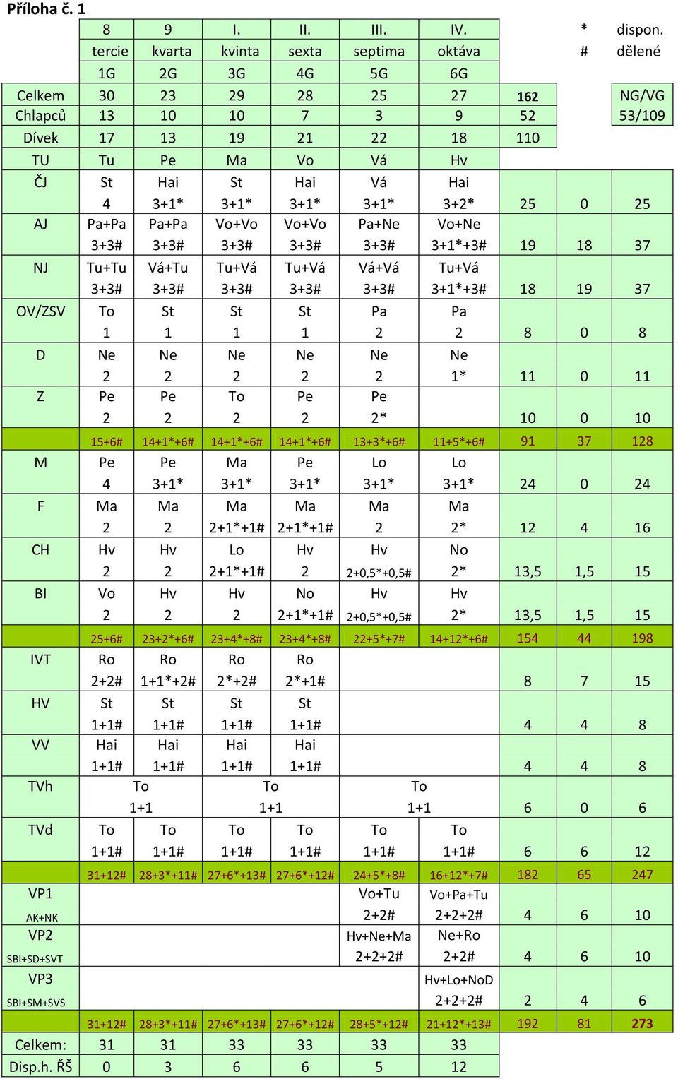 Hai Vá Hai 4 3+1* 3+1* 3+1* 3+1* 3+2* 25 0 25 AJ Pa+Pa Pa+Pa Vo+Vo Vo+Vo Pa+Ne Vo+Ne 3+3# 3+3# 3+3# 3+3# 3+3# 3+1*+3# 19 18 37 NJ Tu+Tu Vá+Tu Tu+Vá Tu+Vá Vá+Vá Tu+Vá 3+3# 3+3# 3+3# 3+3# 3+3# 3+1*+3#