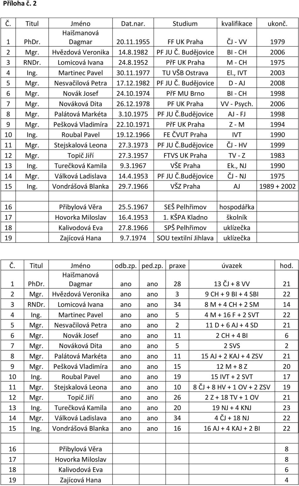 Budějovice D - AJ 2008 6 Mgr. Novák Josef 24.10.1974 PřF MU Brno BI - CH 1998 7 Mgr. Nováková Dita 26.12.1978 PF UK Praha VV - Psych. 2006 8 Mgr. Palátová Markéta 3.10.1975 PF JU Č.