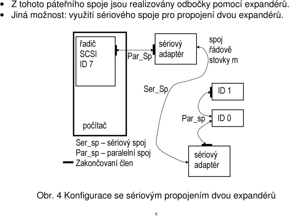 řadič SCSI ID 7 Par_Sp sériový adaptér spoj řádově stovky m Ser_Sp ID 1 počítač Par_sp ID