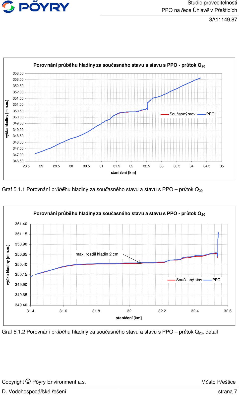 31.5 32 32.5 33 33.5 34 34.5 35 stani ení [km] Graf 5.1.1 Porovnání pr hu hladiny za sou asného stavu a stavu s PPO pr tok Q 20 Porovnání pr hu hladiny za sou asného stavu a stavu s PPO - pr tok Q 20 351.