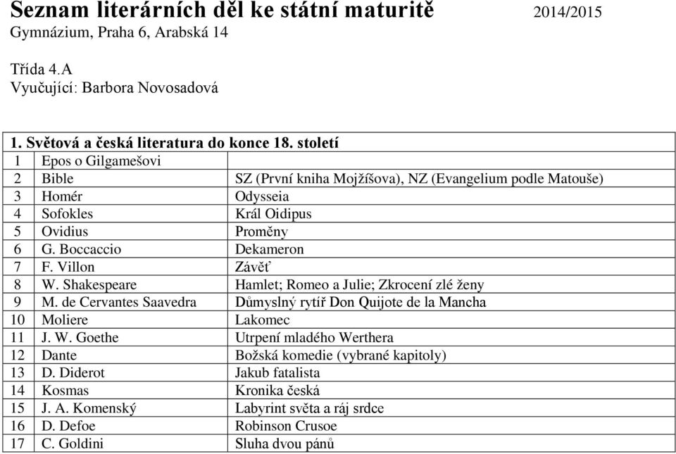 Villon Závěť 8 W. Shakespeare Hamlet; Romeo a Julie; Zkrocení zlé ženy 9 M. de Cervantes Saavedra Důmyslný rytíř Don Quijote de la Mancha 10 Moliere Lakomec 11 J. W. Goethe Utrpení mladého Werthera 12 Dante Božská komedie (vybrané kapitoly) 13 D.