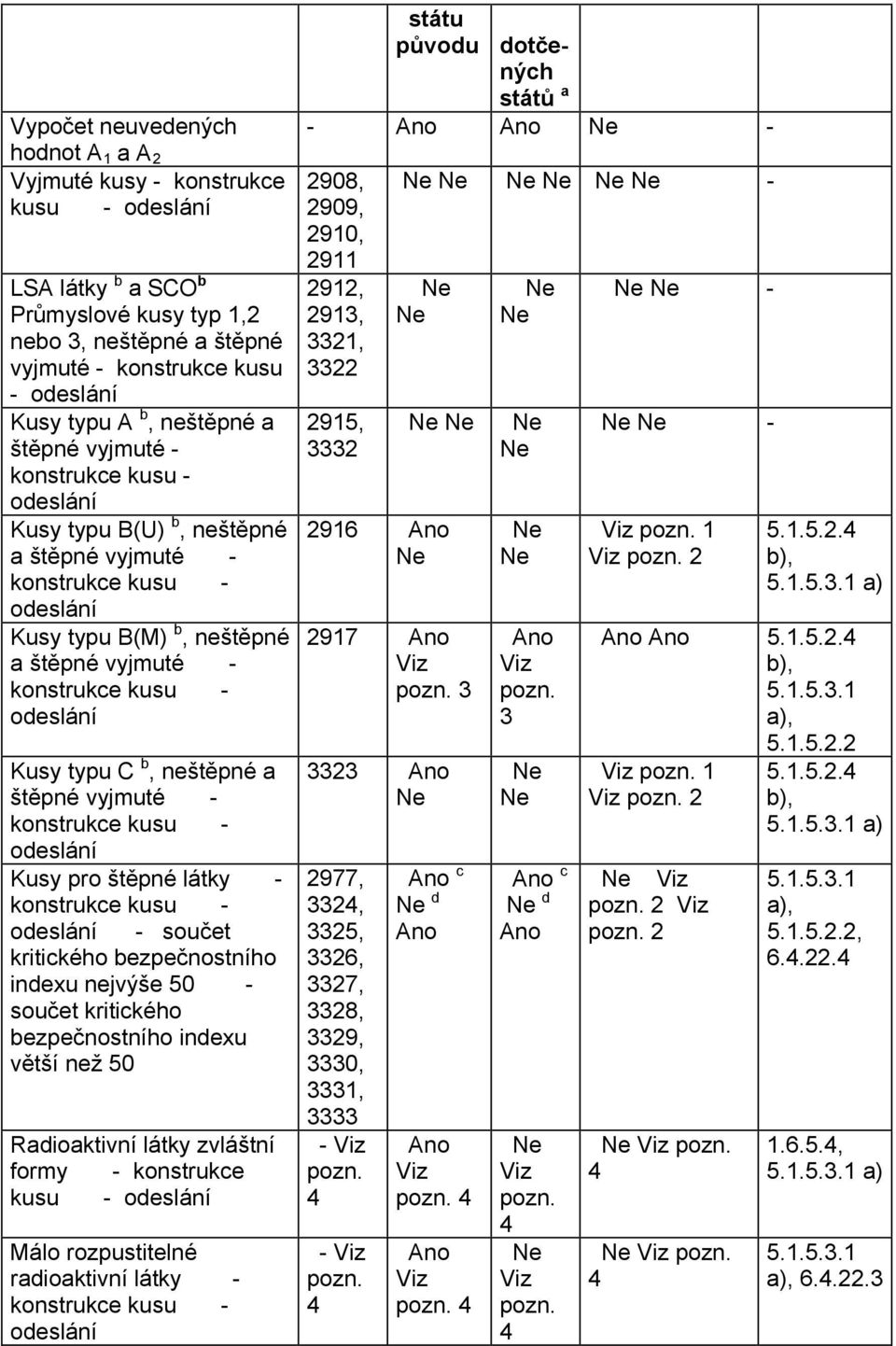 neštěpné a štěpné vyjmuté - konstrukce kusu - odeslání Kusy typu C b, neštěpné a štěpné vyjmuté - konstrukce kusu - odeslání Kusy pro štěpné látky - konstrukce kusu - odeslání - součet kritického