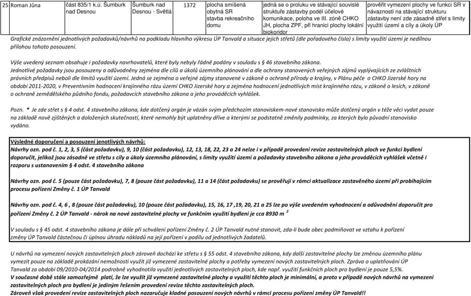 jejich střetů (dle pořadového čísla) s limity využití území je nedílnou přílohou tohoto posouzení.