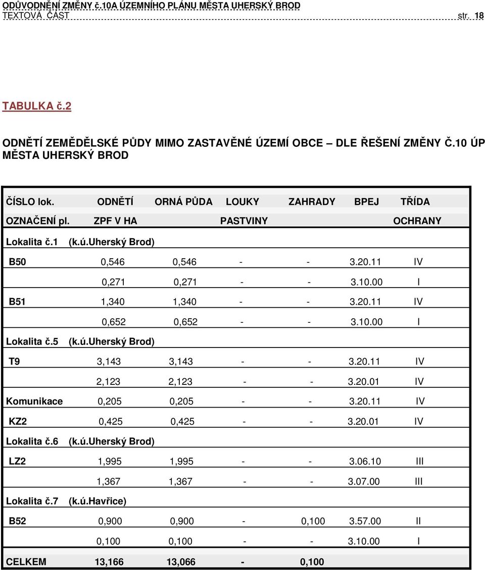 00 I B51 1,340 1,340 - - 3.20.11 IV 0,652 0,652 - - 3.10.00 I Lokalita č.5 (k.ú.uherský Brod) T9 3,143 3,143 - - 3.20.11 IV 2,123 2,123 - - 3.20.01 IV Komunikace 0,205 0,205 - - 3.