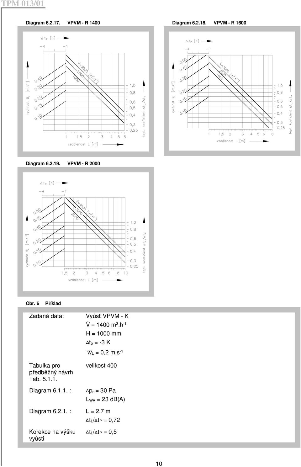 s -1 Tabulka pro předběžný návrh Tab. 5.1.1. velikost 400 Diagram 6.1.1. : p c = 30 Pa L WA = 23 db(a) Diagram 6.