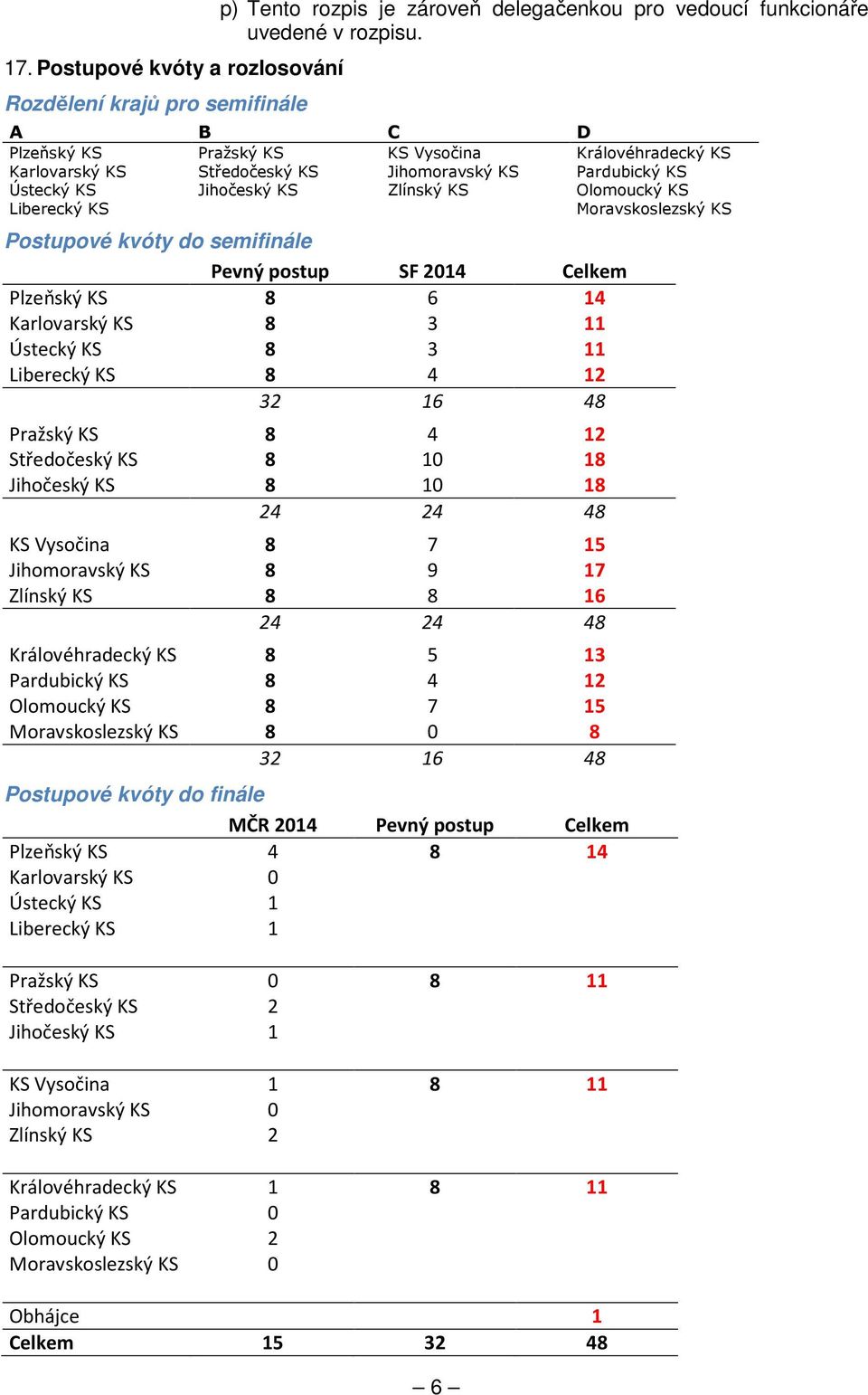 KS Postupové kvóty do semifinále Pevný postup SF 2014 Celkem Plzeňský KS 8 6 14 Karlovarský KS 8 3 11 Ústecký KS 8 3 11 Liberecký KS 8 4 12 32 16 48 Pražský KS 8 4 12 Středočeský KS 8 10 18 Jihočeský