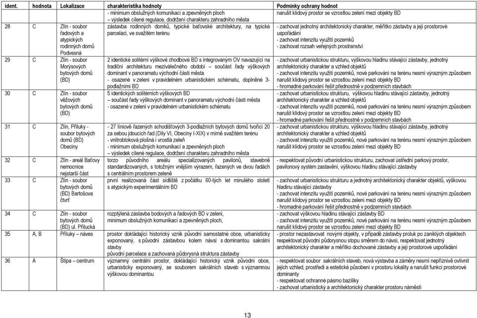 charakteru zahradníh města 28 C Zlín - subr řadvých a atypických rdinných dmů Pdvesná zástavba rdinných dmků, typické baťvské architektury, na typické parcelaci, ve svažitém terénu 29 C Zlín - subr