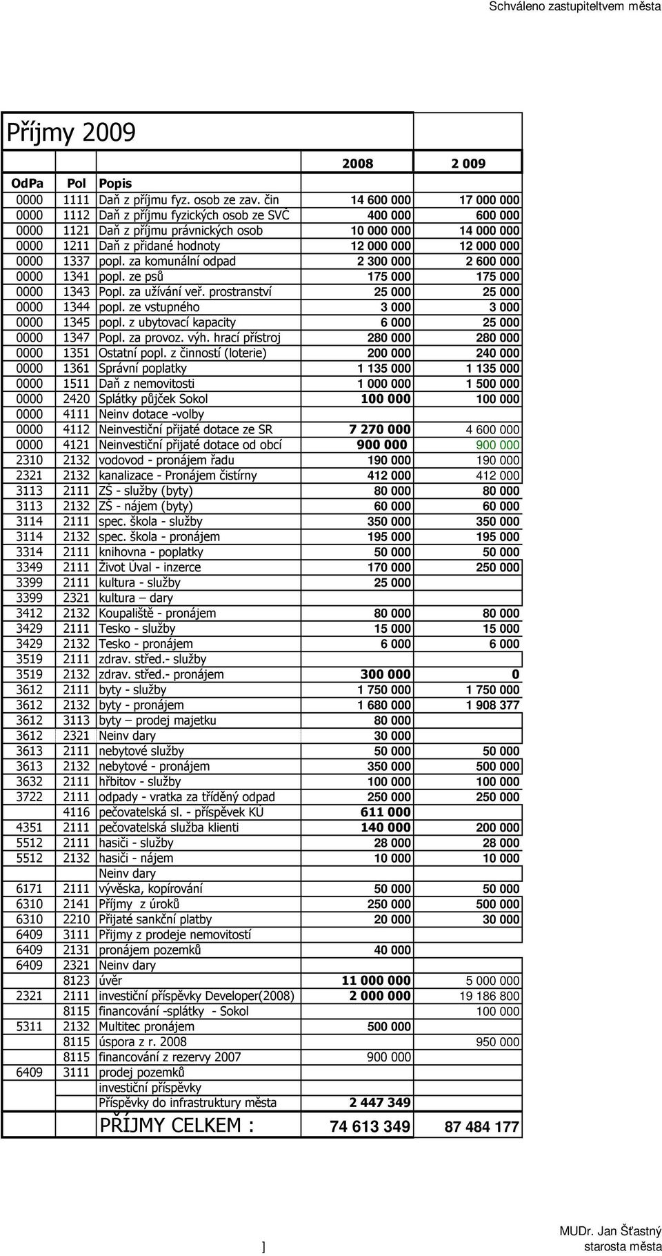 000 0000 1337 popl. za komunální odpad 2 300 000 2 600 000 0000 1341 popl. ze psů 175 000 175 000 0000 1343 Popl. za užívání veř. prostranství 25 000 25 000 0000 1344 popl.