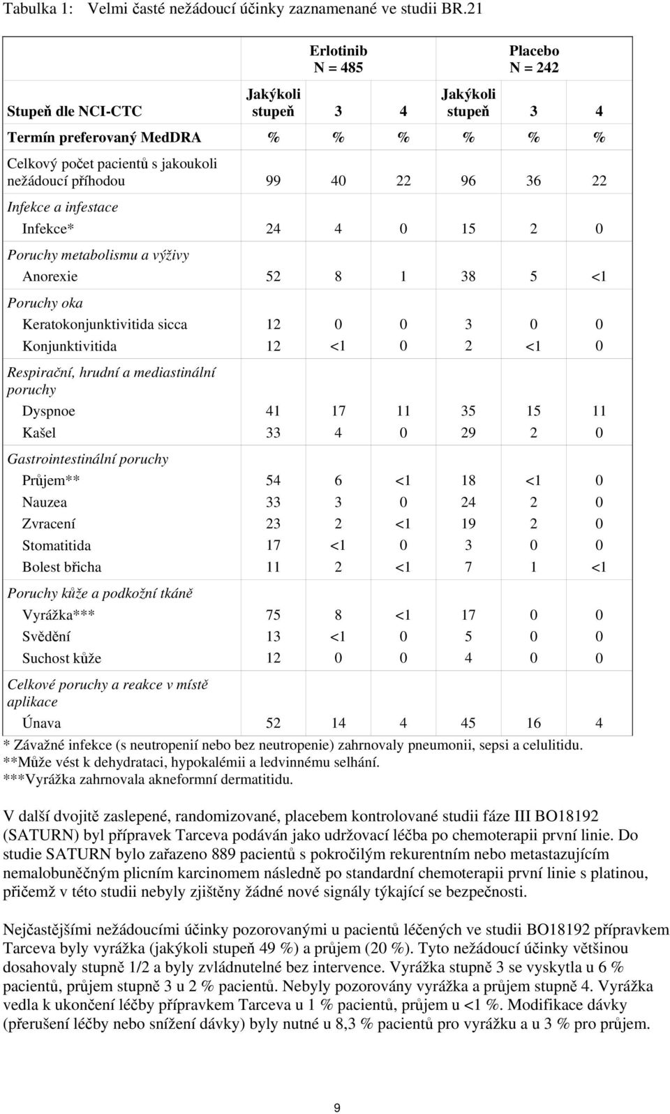 36 22 Infekce a infestace Infekce* 24 4 15 2 Poruchy metabolismu a výživy Anorexie 52 8 1 38 5 Poruchy oka Keratokonjunktivitida sicca Konjunktivitida 12 12 3 2 Respirační, hrudní a mediastinální