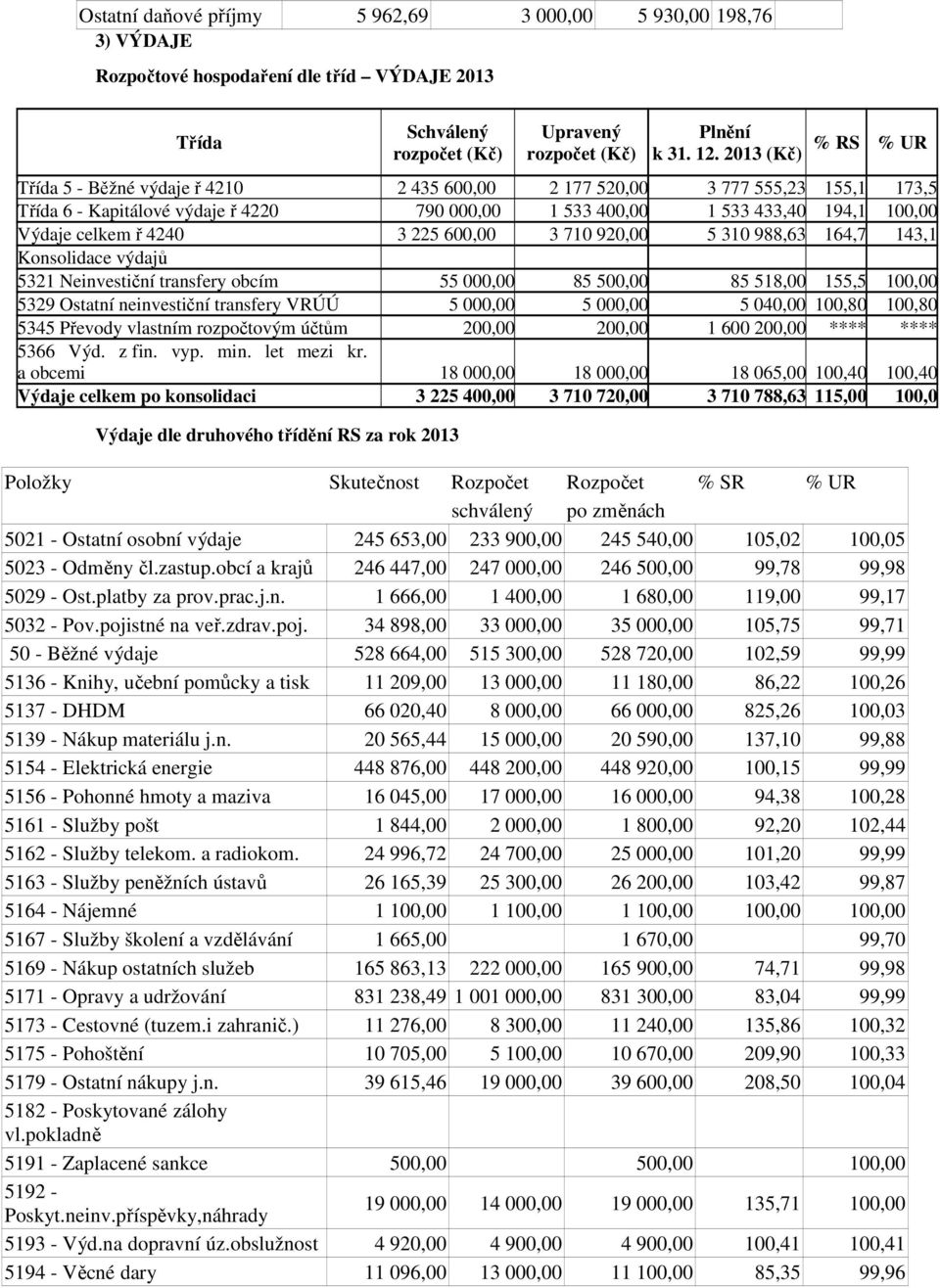 ř 4240 3 225 600,00 3 710 920,00 5 310 988,63 164,7 143,1 Konsolidace výdajů 5321 Neinvestiční transfery obcím 55 000,00 85 500,00 85 518,00 155,5 100,00 5329 Ostatní neinvestiční transfery VRÚÚ 5