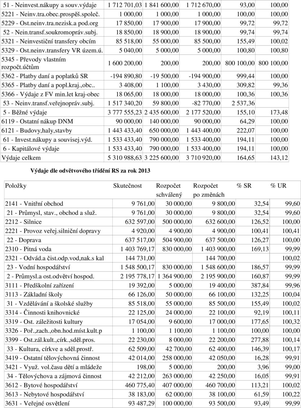 18 850,00 18 900,00 18 900,00 99,74 99,74 5321 - Neinvestiční transfery obcím 85 518,00 55 000,00 85 500,00 155,49 100,02 5329 - Ost.neinv.transfery VR úz