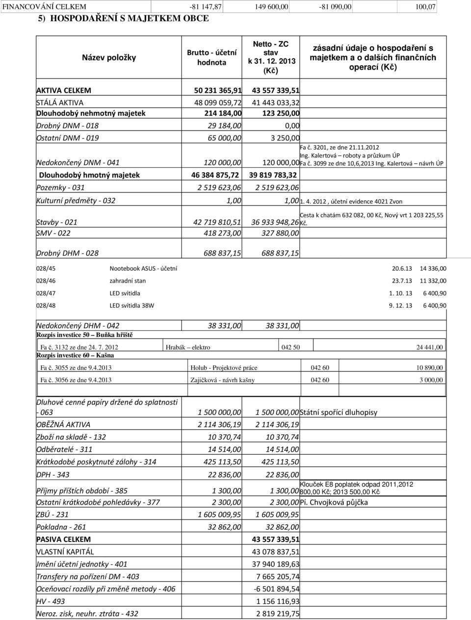 184,00 123 250,00 Drobný DNM - 018 29 184,00 0,00 Ostatní DNM - 019 65 000,00 3250,00 Nedokončený DNM - 041 120 000,00 Fa č. 3201, ze dne 21.11.2012 Ing. Kalertová roboty a průzkum ÚP 120000,00Fa č.