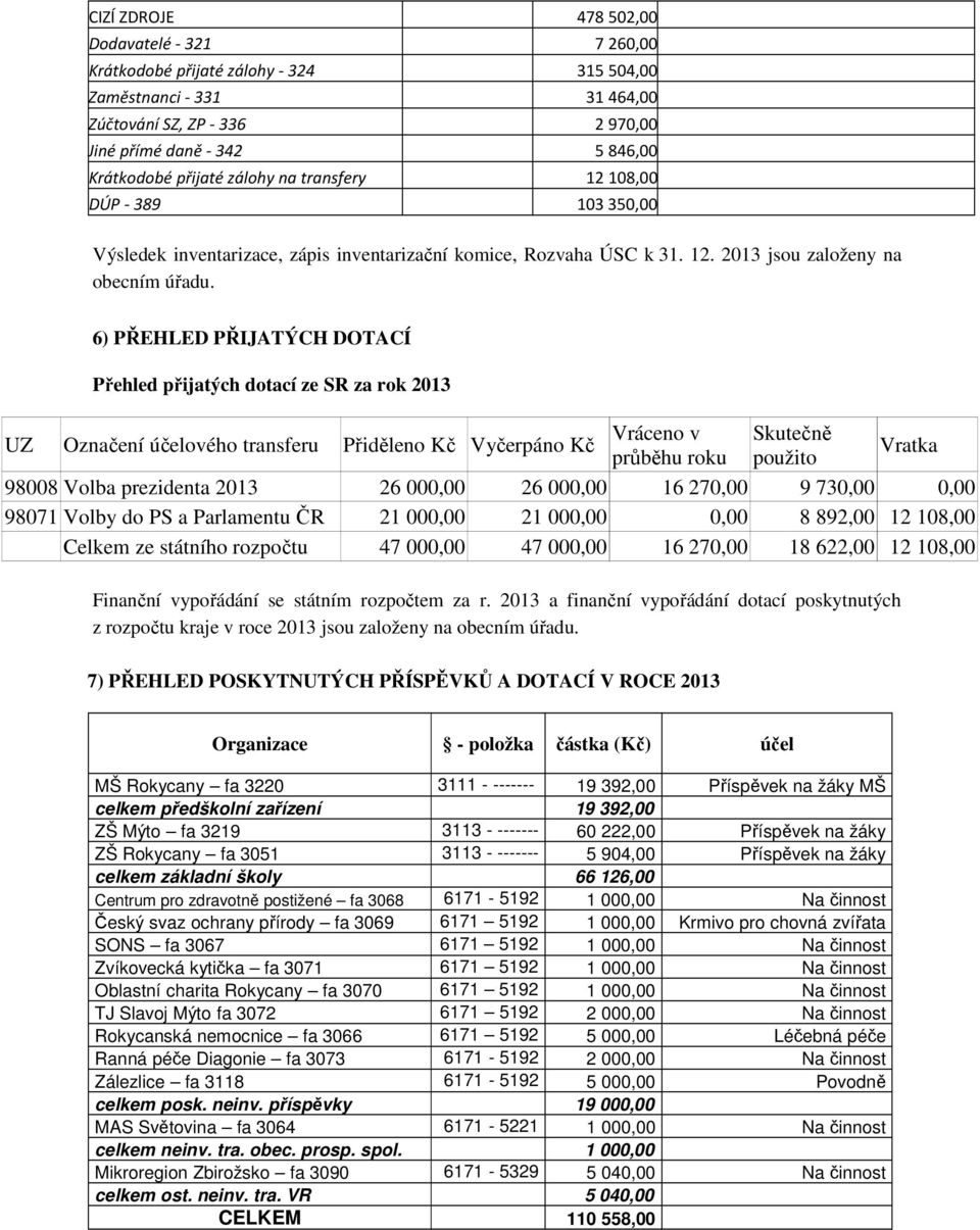 6) PŘEHLED PŘIJATÝCH DOTACÍ Přehled přijatých dotací ze SR za rok 2013 UZ Označení účelového transferu Přiděleno Kč Vyčerpáno Kč Vráceno v Skutečně průběhu roku použito Vratka 98008 Volba prezidenta