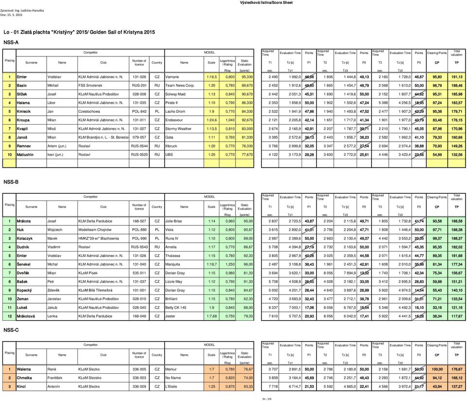 1:20 0,780 89,670 2 452 1 912,6 48,60 1 865 1 454,7 48,79 2 068 1 613,0 50,00 98,79 188,46 3 Slížek Josef KLoM Nautilus Proboštov 028-008 CZ Solway Maid 1:13 0,840 90,670 2 442 2 051,3 45,31 1 690 1